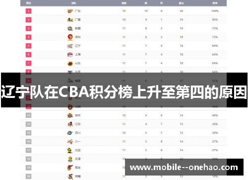 辽宁队在CBA积分榜上升至第四的原因 辽宁队在CBA积分榜上升至第四的原因